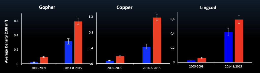 Densidad promedio de peces fuera y dentro de AMPs de California entre 2005 y 2015 (MARE Group, 2015).